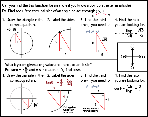 Unit Circle