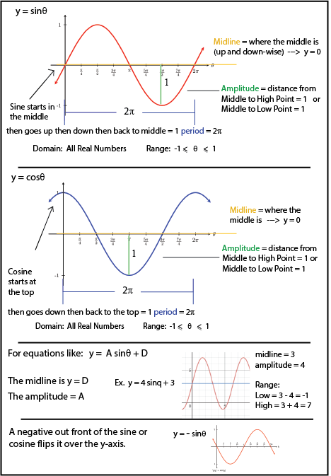 Graphs of Sine and Cosine