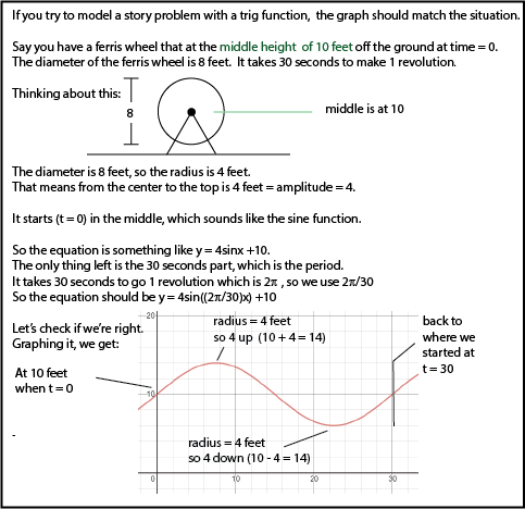 Modeling with Periodic Functions