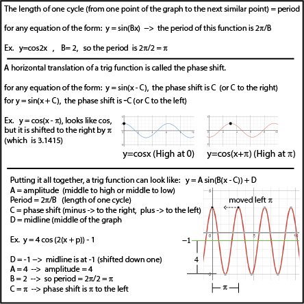 Peiod and Phase Shift