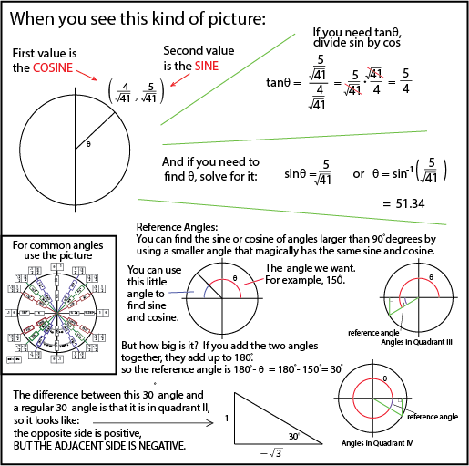 Unit Circle