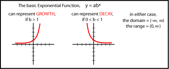 Exponential Functions