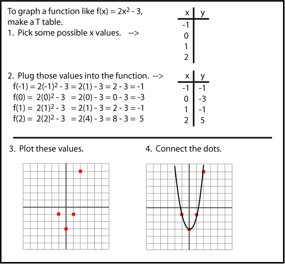 Graphing Functions