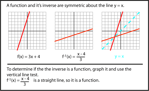 Inverse Functions and Relations