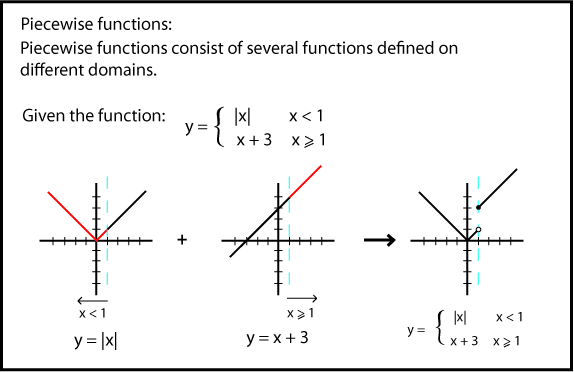 Piecewise Functions