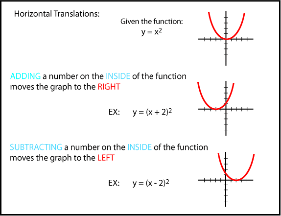 Horizontal Translations