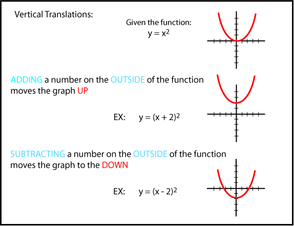 Vertical Translations