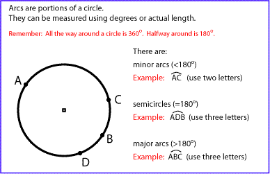 Arcs