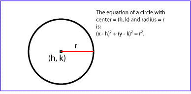 Equation of a Circle