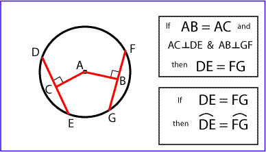 Equidistant Chords