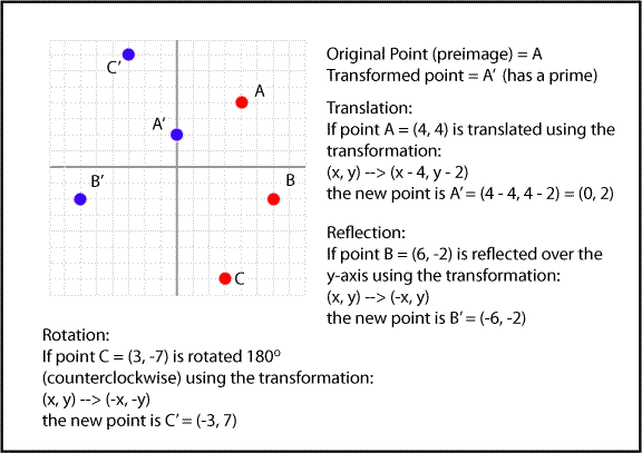 Transformations in Coordinate Geometry