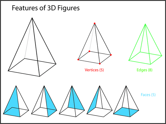 Parts of 3D Figures