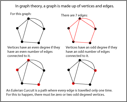 Graph Geometry