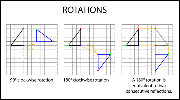 Rotations