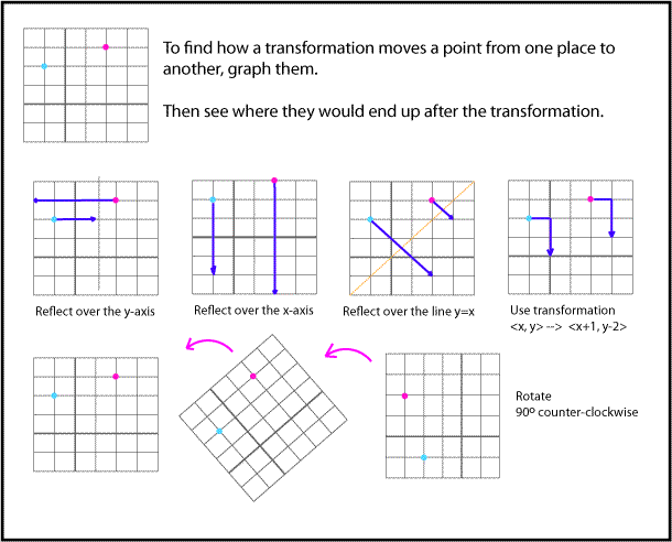 Transformations with Matrices