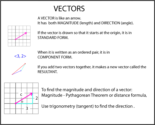 Vectors