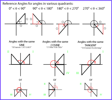 Extending Angles