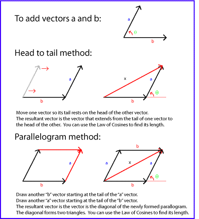 Vectors